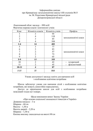 Інформаційна довідка
про Криворізьку загальноосвітню школу І-ІІІ ступенів №15
ім. М. Решетняка Криворізької міської ради
Дніпропетровської області
Ліцензований обсяг закладу – 890 осіб
Фактична мережа класів і контингент учнів:
Клас Кількість класів Кількість учнів Профіль
1
2
3
4
3
4
3
4
95
118
85
104
загальноосвітні класи
1-4 14 402
5
6
7
8
9
3
3
2
3
2
77
83
57
73
65
загальноосвітні класи
5-9 13 355
10
11
2
2
42
45
- історичний
- філологічний
10-11 4 87
1-11 31 844
Умови доступності закладу освіти для навчання осіб
з особливими освітніми потребами
Школа забезпечує умови для навчання дітей з особливими освітніми
потребами, які можуть самостійно пересуватись.
Доступ до приміщення школи для осіб з особливими потребами
можливий тільки на І поверх.
Щодо виконання вимог Закону України
«Про основи соціальної захищеності інвалідів в Україні»
Довжина пандуса – 3 м
Ширина – 60 см
Висота – 1,30 м
Висота дверей – 2,20 м
Ширина – 1,30 м
Кнопка виклику знаходиться на висоті 80 см
 