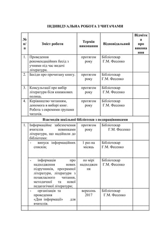 ІНДИВІДУАЛЬНА РОБОТА З ЧИТАЧАМИ
№
п/
п
Зміст роботи
Термін
виконання
Відповідальний
Відмітк
а
про
викона
ння
1. Проведення
рекомендаційних бесід з
учнями під час видачі
літератури.
протягом
року
Бібліотекар
Г.М. Фесенко
2. Бесіди про прочитану книгу. протягом
року
Бібліотекар
Г.М. Фесенко
3. Консультації про вибір
літератури біля книжкових
полиць.
протягом
року
Бібліотекар
Г.М. Фесенко
4. Керівництво читанням,
допомога в виборі книг.
Робота з окремими групами
читачів.
протягом
року
Бібліотекар
Г.М. Фесенко
Взаємодія шкільної бібліотеки з педпрацівниками
1. Інформаційне забезпечення
вчителів новинками
літератури, що надійшли до
бібліотеки:
протягом
року
Бібліотекар
Г.М. Фесенко
- випуск інформаційних
списків;
1 раз на
місяць
Бібліотекар
Г.М. Фесенко
- інформація про
надходження нових
підручників, програмної
літератури, літератури з
позакласного читання,
методичної та нової
педагогічної літератури;
по мірі
надходжен
ня
Бібліотекар
Г.М. Фесенко
- організація та
проведення
«Дня інформації» для
вчителів.
вересень
2017
Бібліотекар
Г.М. Фесенко
 