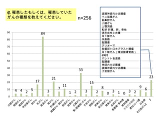がん患者さんと栄養アンケート調査結果 がん患者さんと栄養アンケート調査結果