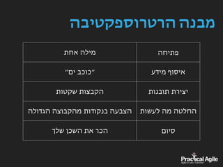 ‫הרטרוספקטיבה‬ ‫מבנה‬
‫פתיחה‬‫אחת‬ ‫מילה‬
‫מידע‬ ‫איסוף‬‫ים״‬ ‫״כוכב‬
‫תובנות‬ ‫יצירת‬‫שקטות‬ ‫הקבצות‬
‫לעשות‬ ‫מה‬ ‫החלטה‬‫הגדולה‬ ‫מהקבוצה‬ ‫בנקודות‬ ‫הצבעה‬
‫סיום‬‫שלך‬ ‫השכן‬ ‫את‬ ‫הכר‬
 