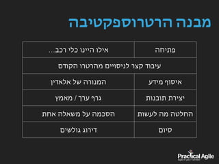 ‫הרטרוספקטיבה‬ ‫מבנה‬
‫פתיחה‬…‫רכב‬ ‫כלי‬ ‫היינו‬ ‫אילו‬
‫הקודם‬ ‫מהרטרו‬ ‫לניסויים‬ ‫קצר‬ ‫עיבוד‬
‫מידע‬ ‫איסוף‬‫אלאדין‬ ‫של‬ ‫המנורה‬
‫תובנות‬ ‫יצירת‬‫מאמץ‬ / ‫ערך‬ ‫גרף‬
‫לעשות‬ ‫מה‬ ‫החלטה‬‫אחת‬ ‫משאלה‬ ‫על‬ ‫הסכמה‬
‫סיום‬‫גולשים‬ ‫דירוג‬
 