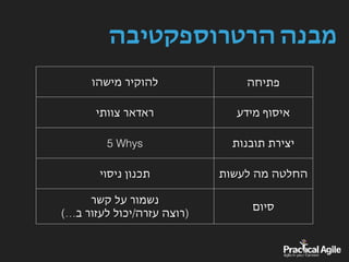 ‫הרטרוספקטיבה‬ ‫מבנה‬
‫פתיחה‬‫מישהו‬ ‫להוקיר‬
‫מידע‬ ‫איסוף‬‫צוותי‬ ‫ראדאר‬
‫תובנות‬ ‫יצירת‬5 Whys
‫לעשות‬ ‫מה‬ ‫החלטה‬‫ניסוי‬ ‫תכנון‬
‫סיום‬
 ‫ר‬‫קש‬ ‫על‬ ‫נשמור‬
(…‫ב‬ ‫לעזור‬ ‫עזרה/יכול‬ ‫)רוצה‬
 