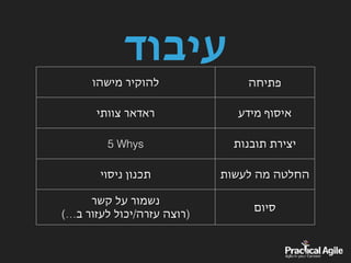 ‫עיבוד‬
‫פתיחה‬‫מישהו‬ ‫להוקיר‬
‫מידע‬ ‫איסוף‬‫צוותי‬ ‫ראדאר‬
‫תובנות‬ ‫יצירת‬5 Whys
‫לעשות‬ ‫מה‬ ‫החלטה‬‫ניסוי‬ ‫תכנון‬
‫סיום‬
 ‫ר‬‫קש‬ ‫על‬ ‫נשמור‬
(…‫ב‬ ‫לעזור‬ ‫עזרה/יכול‬ ‫)רוצה‬
 