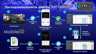 Последовательность работы
21 3
4
6
5
7
Авторизация
Служебное
СМС
Загрузка
документа
на подпись
Наложение подписи
Успешный вход в систему
Проверка данных
и ввод PIN 2
Успешная
проверка
Подписанный
документ
Проверка данных
и ввод PIN 1
Служебное
СМС
Успешная
проверка
 