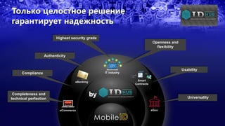 Только целостное решение
гарантирует надежность
eBanking
eGov
Usability
Compliance
Universality
Smart
Contracts
Authenticity
Openness and
flexibility
eCommerce
by
IT industry
Highest security grade
Completeness and
technical perfection
 