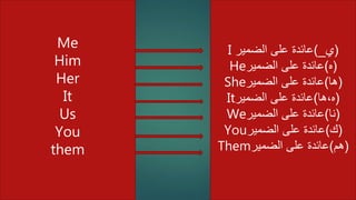 Me
Him
Her
It
Us
You
them
I (‫ي‬_)‫الضمير‬ ‫على‬ ‫عائدة‬
He (‫ه‬)‫الضمير‬ ‫على‬ ‫عائدة‬
She (‫ها‬)‫الضمير‬ ‫على‬ ‫عائدة‬
It (‫ه،ها‬)‫الضمير‬ ‫على‬ ‫عائدة‬
We (‫نا‬)‫الضمير‬ ‫على‬ ‫عائدة‬
You (‫ك‬)‫الضمير‬ ‫على‬ ‫عائدة‬
Them (‫هم‬)‫الضمير‬ ‫على‬ ‫عائدة‬
 