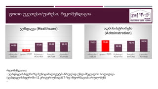 ფოთი უკეთესი/უარესი, რეკომენდაცია
44.20
13.06
47.50 50.69 50.21
თბილისი /
TBILISI
ფოთი / POTI რუსთავი /
RUSTAVI
ბათუმი /
BATUMI
ქუთაისი /
KUTAISI
ჯანდაცვა (Healthcare)
78.33 79.63
52.00
75.70
86.36
თბილისი /
TBILISI
ფოთი / POTI რუსთავი /
RUSTAVI
ბათუმი /
BATUMI
ქუთაისი /
KUTAISI
ადმინისტრირება
(Adminstration)
რეკომენდაცია:
- ჯანდაცვის სფეროზე მუნიციპალიტეტმა სრულად უნდა შეცვალოს პოლიტიკა.
(ჯანდაცვის სფეროში 12 კრიტერიუმიდან 7-ზე ინფორმაციას არ ფლობენ)
-
 