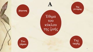 Της
γέννησης
βάφτιση
Του
γάμου
Της
ταφής
Έθιμα
του
κύκλου
της ζωής
Α
18
 