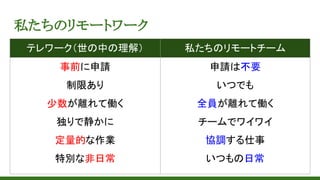 私たちのリモートワーク
テレワーク（世の中の理解） 私たちのリモートチーム
事前に申請
制限あり
少数が離れて働く
独りで静かに
定量的な作業
特別な非日常
申請は不要
いつでも
全員が離れて働く
チームでワイワイ
協調する仕事
いつもの日常
 