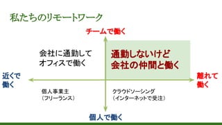 私たちのリモートワーク
個人で働く
チームで働く
離れて
働く
近くで
働く
クラウドソーシング
（インターネットで受注）
会社に通勤して
オフィスで働く
個人事業主
（フリーランス）
通勤しないけど
会社の仲間と働く
 