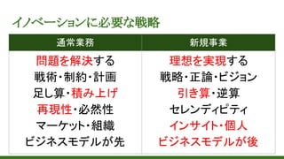 イノベーションに必要な戦略
通常業務 新規事業
問題を解決する
戦術・制約・計画
足し算・積み上げ
再現性・必然性
マーケット・組織
ビジネスモデルが先
理想を実現する
戦略・正論・ビジョン
引き算・逆算
セレンディピティ
インサイト・個人
ビジネスモデルが後
 