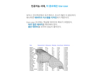 인공지능 시대, 더 중요해진 Use-case
보이스 인터액션에선 유즈케이스 조사가 훨씬 더 중요하다
왜냐하면 데이터가 시스템을 디자인하기 때문이다.
Use-case 조사에는 학습할 데이터의 확보가 포함된다.
아주 많은 데이터를 확보해야 한다.
좋은 데이터를 모아야 성능이 좋아진다.
 