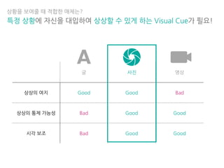 글 사진 영상
상상의 여지 Good Good Bad
상상의 통제 가능성 Bad Good Good
시각 보조 Bad Good Good
A
상황을 보여줄 때 적합한 매체는?
특정 상황에 자신을 대입하여 상상할 수 있게 하는 Visual Cue가 필요!
 