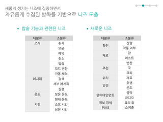 자유롭게 수집된 발화를 기반으로 니즈 도출
대분류 소분류
확인
잔량
작동 여부
재료
양
리스트
추천
반찬
국
요리
위치 재료
안전
위생
온도
엔터테인먼트
음악
라디오
정보 검색 요리 외
PIMS 스케줄
대분류 소분류
조작 취사
보온
예약
취소
알람
모드 변환
자동 세척
레시피 검색
세부 레시피
실행
온도 보온 온도
현재 온도
시간 소요 시간
남은 시간
•밥솥 기능과 관련된 니즈 •새로운 니즈
새롭게 생기는 니즈에 집중하면서
 