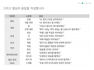 그리고 열심히 응답을 작성합니다
대분류 소분류 응답
확인
잔량 “네, 밥이 2인분 남아있어요.”
작동 여부 “네, 현재 취사 중 이에요.”
재료
양 “330ml 컵으로 2컵 필요해요.”
전체 재료 “현미 100g, 백미 400g, 물 320ml가 필요해요.”
추천
반찬 “제철 나물 무침은 어떠세요?”
국 “냉이 된장 찌개는 어떠세요?”
요리 “제육 볶음은 어떠세요?”
위치 재료 “찾으시는 물품은 아래 찬장에 있어요.”
안전
위생 “현재 밥솥은 깨끗한 상태에요.”
온도 “밥솥을 만져도 되어요.”
엔터테인먼트
음악 “요청하신 음악을 틀께요.”
라디오 “요청하신 방송을 틀께요.”
정보 검색 요리 외 “찾아서 스마트폰으로 보내드릴게요.”
PIMS 스케줄 “오늘 오후 8시에 동창 모임이 있어요.”
 
