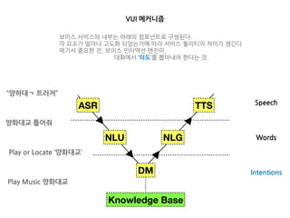 VUI 메커니즘
ASR
NLU NLG
TTS
DM
Knowledge Base
Speech
Words
Intentions
“양하대ㄱ 트러저”
양화대교 틀어줘
Play or Locate ‘양화대교’
Play Music 양화대교
보이스 서비스의 내부는 아래의 컴포넌트로 구성된다.
각 요소가 얼마나 고도화 되었는가에 따라 서비스 퀄리티의 차이가 생긴다.
여기서 중요한 건, 보이스 인터액션 엔진이,
대화에서 ‘의도’를 뽑아내려 한다는 것.
 