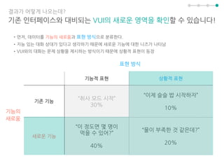 기능적 표현 상황적 표현
기존 기능
“취사 모드 시작”
30%
“이제 슬슬 밥 시작하자”
10%
새로운 기능
“이 정도면 몇 명이
먹을 수 있어?”
40%
“물이 부족한 것 같은데?”
20%
기존 인터페이스와 대비되는 VUI의 새로운 영역을 확인할 수 있습니다!
결과가 어떻게 나오는데?
•먼저, 데이터를 기능의 새로움과 표현 방식으로 분류한다.
•지능 있는 대화 상대가 있다고 생각하기 때문에 새로운 기능에 대한 니즈가 나타남
•VUI와의 대화는 문제 상황을 제시하는 방식이기 때문에 상황적 표현이 등장
기능의
새로움
표현 방식
 