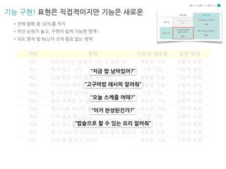 기능 구현! 표현은 직접적이지만 기능은 새로운
•전체 발화 중 34%를 차지
•우선 순위가 높고, 구현이 쉽게 가능한 영역!
•의도 분석 및 NLU가 크게 필요 없는 영역
“지금 밥 남아있어?”
“오늘 스케줄 어때?”
“고구마밥 레시피 알려줘”
“밥솥으로 할 수 있는 요리 알려줘”
“이거 완성된건가?”
 