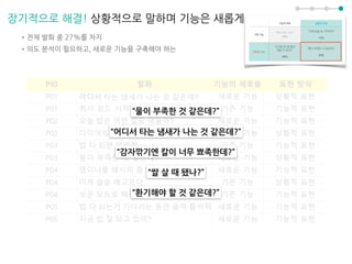장기적으로 해결! 상황적으로 말하며 기능은 새롭게
•전체 발화 중 27%를 차지
•의도 분석이 필요하고, 새로운 기능을 구축해야 하는
“물이 부족한 것 같은데?”
“어디서 타는 냄새가 나는 것 같은데?”
“감자깎기엔 칼이 너무 뾰족한데?”
“쌀 살 때 됐나?”
“환기해야 할 것 같은데?”
 