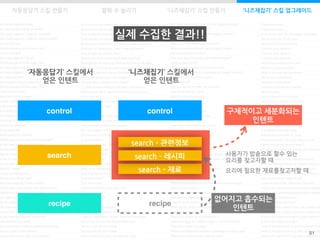 81
자동응답기 스킬 만들기 발화 수 늘리기 ‘니즈채집기’ 스킬 만들기 ‘니즈채집기’ 스킬 업그레이드
control
search
recipe
‘자동응답기’ 스킬에서
얻은 인텐트
‘니즈채집기’ 스킬에서
얻은 인텐트
control
search - 관련정보
recipe
구체적이고 세분화되는
인텐트
없어지고 흡수되는
인텐트
사용자가 밥솥으로 할수 있는
요리를 찾고자할 때
요리에 필요한 재료를찾고자할 때
실제 수집한 결과!!
search - 재료
search - 레시피
 