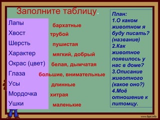 Заполните таблицу.
Лапы
Хвост
Шерсть
Характер
Окрас (цвет)
Глаза
Усы
Мордочка
Ушки
бархатные
трубой
длинные
пушистая
мягки...