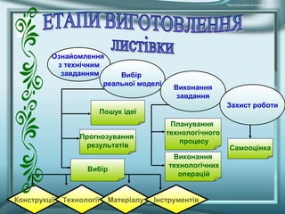 Ознайомлення
з технічним
завданням Вибір
реальної моделі
Виконання
завдання
Захист роботи
Пошук ідеї
Прогнозування
результатів
Вибір
Конструкції Технології
Планування
технологічного
процесу
Виконання
технологічних
операцій
Самооцінка
Матеріалу Інструментів
 