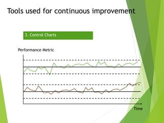 Tools used for continuous improvement
3. Control Charts
Performance Metric
Time
 
