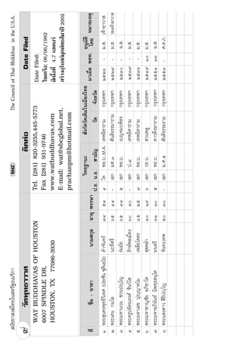 ÊÁÑªªÒÊ§¦ä·Âã¹ÊËÃÑ°ÍàÁÃÔ¡ÒTheCouncilofThaiBhikkhusintheU.S.A.òô
WATBUDDHAVASOFHOUSTON
6007SPINDLEDR,
HOUSTON,TX77086-3930
Tel.(281)820-3255,445-5773
Fax(281)931-9746
www.watbuddhavas.com
E-mail:wat@sbcglobal.net,
prachanpm@hotmail.com
ÇÑ´¾Ø·¸ÒÇÒÊµÔµµ‹ÍDateFiledù
·Õèª×èÍ-©ÒÂÒ¹ÒÁÊ¡ØÅÍÒÂØ¾ÃÃÉÒÁÒàÁ×èÍ¾¸·.ËÁÒÂàËµØ
ÇÔ·Â°Ò¹ÐÊÑ§¡Ñ´ÇÑ´à´ÔÁã¹àÁ×Í§ä·Â
».¸.¹.¸.ÊÒÁÑ­ÇÑ´¨Ñ§ËÇÑ´
ñ¾ÃÐÊØ¹·Ã¾Ø·¸ÔÇÔà·È(»ÃÐªÑ¹ªØµÔ¹¸âÃ)¤íÒ¨Ñ¹·Ã÷ôõóôâ·¾¸.º.,M.A.à·¾¸Ô´ÒÃÒÁ¡ÃØ§à·¾Ïòõòö-Á.Ê.à¨ŒÒÍÒÇÒÊ
ò¾ÃÐà¤¹¡ÁâÅ¹Ð·ÕÈÃÕöõôô-àÍ¡ÁÈ.óÊÑ¹µÔ¸ÃÃÁÒÃÒÁ¡ÃØ§à·¾Ïòõòù-Á.Ê.ÃÍ§à¨ŒÒÍÒÇÒÊ
ó¾ÃÐÁËÒ¹Ç¹ªÇ¹»Úâ­Ã‹ÁÁÑÂöõôóõàÍ¡¾¸.º.àº­¨Áº¾ÔµÃ¡ÃØ§à·¾Ïòõóð-Á.Ê.
ô¾ÃÐ¤ÃÙ»ÅÑ´³Ã§¤ªÔ¹ÇíâÊÃÑ¡É¾ÅàÁ×Í§öðôð-àÍ¡».÷à·¾¸Ô´ÒÃÒÁ¡ÃØ§à·¾Ïòõóù-Á.Ê.
õ¾ÃÐÁËÒàÅ¢»ØÚ­Ò¤âÁà¾ÅÕÂâ¤µÃôõòõ÷àÍ¡¾¸.º.à·¾¸Ô´ÒÃÒÁ¡ÃØ§à·¾Ïòõóö-Á.Ê.
ö¾ÃÐÁËÒªÒ­ªÑÂÍÀÔªÒâµÊØ¢¾ÅíÒôðñùöàÍ¡Ç·.º.ÊÇ¹¾ÅÙ¡ÃØ§à·¾ÏòõôùñðÁ.Ê.
÷¾ÃÐÁËÒÍÀÔ¹Ñ¹·¹Ô¾·Ú¸Ê¹ÚâµÁ¹µÃÕóññðõàÍ¡¾¸.º.´ÒÇ´Ö§ÉÒÃÒÁ¡ÃØ§à·¾ÏòõõññóÁ.Ê.
ø¾ÃÐáÊ§´ÒÇÊÔÃÔ»Úâ­¨Ñ¹·Ðà·¾õðóð-àÍ¡Á.È.õÊÑ¹µÔ¸ÃÃÁÃÒÁ¡ÃØ§à·¾Ïòõõó-È.µ.À.
Í¹ØÁÑµÔ
â´Â
DateFiled:
ã¹à¤Ã×Í:06/06/1982
ÁÕà¹×éÍ·Õè4.7àÍà¤ÍÃ
ÊÃŒÒ§ÍØâºÊ¶¼Ù¡¾Ñ·¸ÊÕÁÒ»‚2002
 