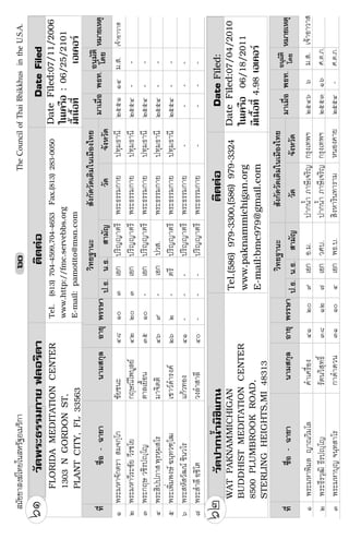 ÊÁÑªªÒÊ§¦ä·Âã¹ÊËÃÑ°ÍàÁÃÔ¡ÒTheCouncilofThaiBhikkhusintheU.S.A.öð
ÇÑ´¾ÃÐ¸ÃÃÁ¡ÒÂ¿ÅÍÃÔ´ÒµÔµµ‹ÍDateFiled
FLORIDAMEDITATIONCENTER
1303NGORDONST,
PLANTCITY,FL33563
Tel.(813)704-4599,704-4653Fax.(813)283-0050
www.http://fmc.servebbs.org
E-mail:pamotito@msn.com
öñ
·Õèª×èÍ-©ÒÂÒ¹ÒÁÊ¡ØÅÍÒÂØ¾ÃÃÉÒ
ÇÔ·Â°Ò¹ÐÊÑ§¡Ñ´ÇÑ´à´ÔÁã¹àÁ×Í§ä·Â
».¸.¹.¸.ÊÒÁÑ­ÇÑ´¨Ñ§ËÇÑ´
ÁÒàÁ×èÍ¾¸·.ËÁÒÂàËµØÍ¹ØÁÑµÔ
â´Â
ñ¾ÃÐÁËÒ¨Ñ¡µÃÒÊÁ¨¡Úâ¡ªÑÂª¹ÐôøñðóàÍ¡»ÃÔ­­ÒµÃÕ¾ÃÐ¸ÃÃÁ¡ÒÂ»·ØÁ¸Ò¹ÕòõõññôÁ.Ê.à¨ŒÒÍÒÇÒÊ
ò¾ÃÐÁËÒÇÕÃÐªÑÂÇÕÃªâÂ¡ÄÉ³Õä¾ºÙÅÂôòòðóàÍ¡»ÃÔ­­ÒµÃÕ¾ÃÐ¸ÃÃÁ¡ÒÂ»·ØÁ¸Ò¹Õòõõô--
ó¾ÃÐ¡ÄÉÇªÔÃ»Úâ­µÒÅàÂ×éÍ¹óõñð-àÍ¡»ÃÔ­­ÒµÃÕ¾ÃÐ¸ÃÃÁ¡ÒÂ»·ØÁ¸Ò¹Õòõõô--
ô¾ÃÐÊÔ»»ÀÒÊ¾ÚÃËÚÁÊâÃÁÒ¨ÔµµÔôöù-àÍ¡»ÇÊ.¾ÃÐ¸ÃÃÁ¡ÒÂ»·ØÁ¸Ò¹Õòõõô--
õ¾ÃÐà¾ÔèÁ¾§É©¹Ú·Ç±Úâ²àªÒÇ´íÒÃ§¤òöò-µÃÕ»ÃÔ­­ÒµÃÕ¾ÃÐ¸ÃÃÁ¡ÒÂ»·ØÁ¸Ò¹Õòõõô--
ö¾ÃÐÊËÑÊÇÑ²¹ªÔ¹ÇâÃá¡ŒÇ·Í§ôñ---»ÃÔ­­ÒµÃÕ¾ÃÐ¸ÃÃÁ¡ÒÂ----
÷¾ÃÐÊíÒÅÕÍªÔâµÇ§ÅíÒÊÒÅÕôð---»ÃÔ­­ÒµÃÕ¾ÃÐ¸ÃÃÁ¡ÒÂ----
DateFiled:07/11/2006
ã¹à¤Ã×Í:06/25/2101
ÁÕéà¹×éÍ·ÕèàÍà¤ÍÃ
ñ¾ÃÐÁËÒ¾ÔÁÅ­Ò³ÇÔÁâÅ¤íÒà¤Ã×èÍ§ôñòðùàÍ¡Í.Á.»Ò¡¹éíÒÀÒÉÕà¨ÃÔ­¡ÃØ§à·¾ÏòõôööÁ.Ê.à¨ŒÒÍÒÇÒÊ
ò¾ÃÐ¸ÕÃÇØ²Ô¸ÕÃ»Úâ­ÃÑµ¹ÇÔÊØ·¸Ôìóøñò÷àÍ¡ÇÈº.»Ò¡¹éíÒÀÒÉÕà¨ÃÔ­¡ÃØ§à·¾ÏòõõóñöÈ.µ.À.
ó¾ÃÐÁËÒºØ­¨¹Ú·ÊÒâÃ¡Ò´íÒ´Ç¹óññðôàÍ¡¾¸.º.ÊÔ§ËÒÃÔ¹·ÒÃÒÁË¹Í§¤ÒÂòõõô-È.µ.À.
ÇÑ´»Ò¡¹éíÒÁÔªÔá¡¹µÔµµ‹ÍDateFiled:
DateFiled:07/04/2010
ã¹à¤Ã×Í06/18/2011
ÁÕà¹×éÍ·Õè4.98àÍà¤ÍÃ
Tel.(586)979-3300,(586)979-3324
www.paknammichigan.org
E-mail:bmc979@gmail.com
·Õèª×èÍ-©ÒÂÒ¹ÒÁÊ¡ØÅÍÒÂØ¾ÃÃÉÒ».¸.¹.¸.ÊÒÁÑ­ÇÑ´¨Ñ§ËÇÑ´
ÇÔ·Â°Ò¹ÐÊÑ§¡Ñ´ÇÑ´à´ÔÁã¹àÁ×Í§ä·Â
ÁÒàÁ×èÍ¾¸·.ËÁÒÂàËµØÍ¹ØÁÑµÔ
â´Â
öòWATPAKNAMMICHIGAN
BUDDHISTMEDITATIONCENTER
8500PLUMBROOKROAD,
STERLINGHEIGHTS,MI48313
 