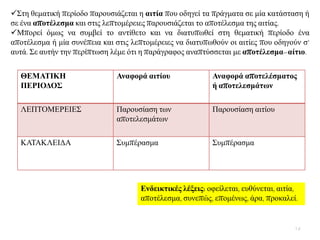 ΢ηε ζεκαηηθή πεξίνδν παξνπζηάδεηαη ε αηηία πνπ νδεγεί ηα πξάγκαηα ζε κία θαηάζηαζε ή
ζε έλα απνηέιεζκα θαη ζηηο ιεπηνκέξεηεο παξνπζηάδεηαη ην απνηέιεζκα ηεο αηηίαο.
Μπνξεί φκσο λα ζπκβεί ην αληίζεην θαη λα δηαηππσζεί ζηε ζεκαηηθή πεξίνδν έλα
απνηέιεζκα ή κία ζπλέπεηα θαη ζηηο ιεπηνκέξεηεο λα δηαηππσζνχλ νη αηηίεο πνπ νδεγνχλ ζ’
απηά. ΢ε απηήλ ηελ πεξίπησζε ιέκε φηη ε παξάγξαθνο αλαπηχζζεηαη κε απνηέιεζκα–αίηην.
ΘΔΜΑΣΙΚΗ
ΠΔΡΙΟΓΟ΢
Αλαθνξά αηηίνπ Αλαθνξά απνηειέζκαηνο
ή απνηειεζκάησλ
ΛΔΠΣΟΜΔΡΔΗΔ΢ Παξνπζίαζε ησλ
απνηειεζκάησλ
Παξνπζίαζε αηηίνπ
ΚΑΣΑΚΛΔΗΓΑ ΢πκπέξαζκα ΢πκπέξαζκα
Δλδεηθηηθέο ιέμεηο: νθείιεηαη, επζχλεηαη, αηηία,
απνηέιεζκα, ζπλεπψο, επνκέλσο, άξα, πξνθαιεί.
16
 