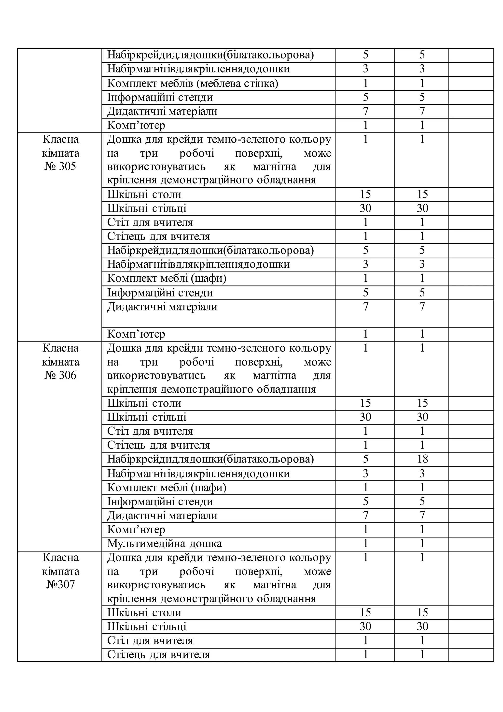 Набіркрейдидлядошки(білатакольорова) 5 5
Набірмагнітівдлякріпленнядодошки 3 3
Комплект меблів (меблева стінка) 1 1
Інформаційні стенди 5 5
Дидактичні матеріали 7 7
Комп’ютер 1 1
Класна
кімната
№ 305
Дошка для крейди темно-зеленого кольору
на три робочі поверхні, може
використовуватись як магнітна для
кріплення демонстраційного обладнання
1 1
Шкільні столи 15 15
Шкільні стільці 30 30
Стіл для вчителя 1 1
Стілець для вчителя 1 1
Набіркрейдидлядошки(білатакольорова) 5 5
Набірмагнітівдлякріпленнядодошки 3 3
Комплект меблі (шафи) 1 1
Інформаційні стенди 5 5
Дидактичні матеріали 7 7
Комп’ютер 1 1
Класна
кімната
№ 306
Дошка для крейди темно-зеленого кольору
на три робочі поверхні, може
використовуватись як магнітна для
кріплення демонстраційного обладнання
1 1
Шкільні столи 15 15
Шкільні стільці 30 30
Стіл для вчителя 1 1
Стілець для вчителя 1 1
Набіркрейдидлядошки(білатакольорова) 5 18
Набірмагнітівдлякріпленнядодошки 3 3
Комплект меблі (шафи) 1 1
Інформаційні стенди 5 5
Дидактичні матеріали 7 7
Комп’ютер 1 1
Мультимедійна дошка 1 1
Класна
кімната
№307
Дошка для крейди темно-зеленого кольору
на три робочі поверхні, може
використовуватись як магнітна для
кріплення демонстраційного обладнання
1 1
Шкільні столи 15 15
Шкільні стільці 30 30
Стіл для вчителя 1 1
Стілець для вчителя 1 1
 
