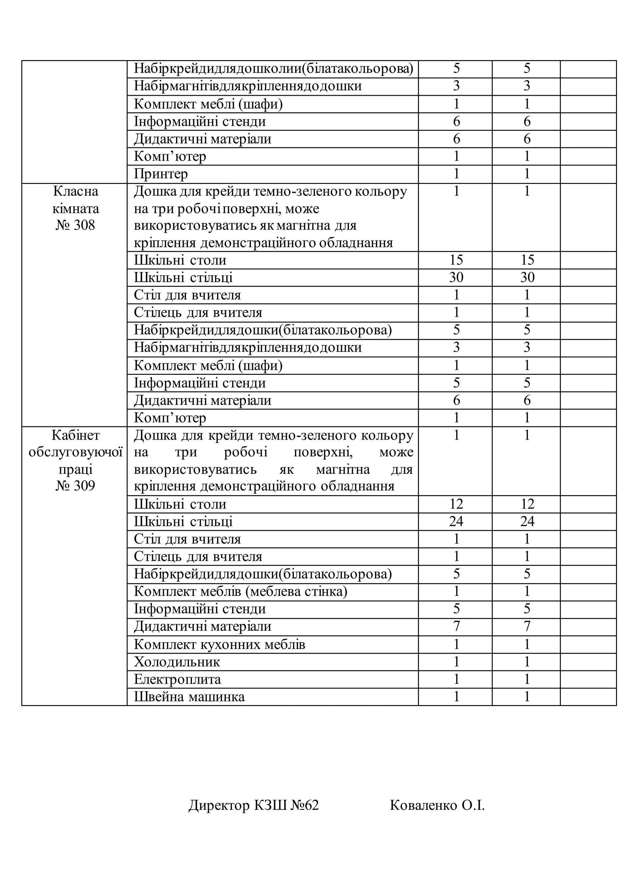 Набіркрейдидлядошколии(білатакольорова) 5 5
Набірмагнітівдлякріпленнядодошки 3 3
Комплект меблі (шафи) 1 1
Інформаційні стенди 6 6
Дидактичні матеріали 6 6
Комп’ютер 1 1
Принтер 1 1
Класна
кімната
№ 308
Дошка для крейди темно-зеленого кольору
на три робочіповерхні, може
використовуватись якмагнітна для
кріплення демонстраційного обладнання
1 1
Шкільні столи 15 15
Шкільні стільці 30 30
Стіл для вчителя 1 1
Стілець для вчителя 1 1
Набіркрейдидлядошки(білатакольорова) 5 5
Набірмагнітівдлякріпленнядодошки 3 3
Комплект меблі (шафи) 1 1
Інформаційні стенди 5 5
Дидактичні матеріали 6 6
Комп’ютер 1 1
Кабінет
обслуговуючої
праці
№ 309
Дошка для крейди темно-зеленого кольору
на три робочі поверхні, може
використовуватись як магнітна для
кріплення демонстраційного обладнання
1 1
Шкільні столи 12 12
Шкільні стільці 24 24
Стіл для вчителя 1 1
Стілець для вчителя 1 1
Набіркрейдидлядошки(білатакольорова) 5 5
Комплект меблів (меблева стінка) 1 1
Інформаційні стенди 5 5
Дидактичні матеріали 7 7
Комплект кухонних меблів 1 1
Холодильник 1 1
Електроплита 1 1
Швейна машинка 1 1
Директор КЗШ №62 Коваленко О.І.
 