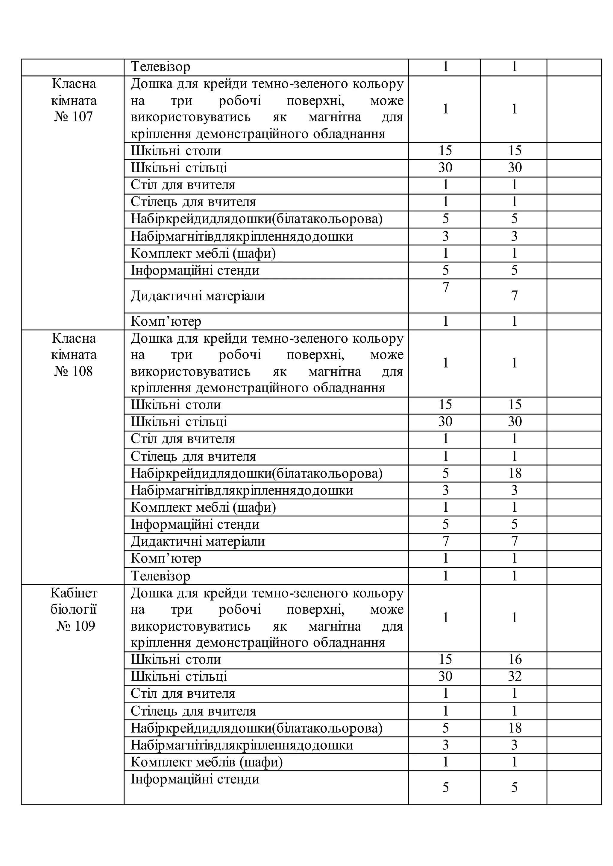 Телевізор 1 1
Класна
кімната
№ 107
Дошка для крейди темно-зеленого кольору
на три робочі поверхні, може
використовуватись як магнітна для
кріплення демонстраційного обладнання
1 1
Шкільні столи 15 15
Шкільні стільці 30 30
Стіл для вчителя 1 1
Стілець для вчителя 1 1
Набіркрейдидлядошки(білатакольорова) 5 5
Набірмагнітівдлякріпленнядодошки 3 3
Комплект меблі (шафи) 1 1
Інформаційні стенди 5 5
Дидактичні матеріали
7
7
Комп’ютер 1 1
Класна
кімната
№ 108
Дошка для крейди темно-зеленого кольору
на три робочі поверхні, може
використовуватись як магнітна для
кріплення демонстраційного обладнання
1 1
Шкільні столи 15 15
Шкільні стільці 30 30
Стіл для вчителя 1 1
Стілець для вчителя 1 1
Набіркрейдидлядошки(білатакольорова) 5 18
Набірмагнітівдлякріпленнядодошки 3 3
Комплект меблі (шафи) 1 1
Інформаційні стенди 5 5
Дидактичні матеріали 7 7
Комп’ютер 1 1
Телевізор 1 1
Кабінет
біології
№ 109
Дошка для крейди темно-зеленого кольору
на три робочі поверхні, може
використовуватись як магнітна для
кріплення демонстраційного обладнання
1 1
Шкільні столи 15 16
Шкільні стільці 30 32
Стіл для вчителя 1 1
Стілець для вчителя 1 1
Набіркрейдидлядошки(білатакольорова) 5 18
Набірмагнітівдлякріпленнядодошки 3 3
Комплект меблів (шафи) 1 1
Інформаційні стенди
5 5
 