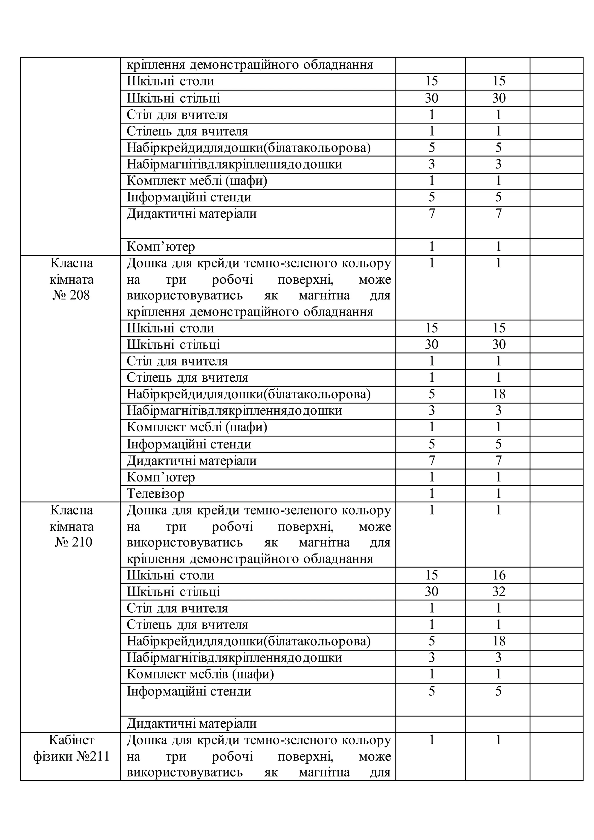 кріплення демонстраційного обладнання
Шкільні столи 15 15
Шкільні стільці 30 30
Стіл для вчителя 1 1
Стілець для вчителя 1 1
Набіркрейдидлядошки(білатакольорова) 5 5
Набірмагнітівдлякріпленнядодошки 3 3
Комплект меблі (шафи) 1 1
Інформаційні стенди 5 5
Дидактичні матеріали 7 7
Комп’ютер 1 1
Класна
кімната
№ 208
Дошка для крейди темно-зеленого кольору
на три робочі поверхні, може
використовуватись як магнітна для
кріплення демонстраційного обладнання
1 1
Шкільні столи 15 15
Шкільні стільці 30 30
Стіл для вчителя 1 1
Стілець для вчителя 1 1
Набіркрейдидлядошки(білатакольорова) 5 18
Набірмагнітівдлякріпленнядодошки 3 3
Комплект меблі (шафи) 1 1
Інформаційні стенди 5 5
Дидактичні матеріали 7 7
Комп’ютер 1 1
Телевізор 1 1
Класна
кімната
№ 210
Дошка для крейди темно-зеленого кольору
на три робочі поверхні, може
використовуватись як магнітна для
кріплення демонстраційного обладнання
1 1
Шкільні столи 15 16
Шкільні стільці 30 32
Стіл для вчителя 1 1
Стілець для вчителя 1 1
Набіркрейдидлядошки(білатакольорова) 5 18
Набірмагнітівдлякріпленнядодошки 3 3
Комплект меблів (шафи) 1 1
Інформаційні стенди 5 5
Дидактичні матеріали
Кабінет
фізики №211
Дошка для крейди темно-зеленого кольору
на три робочі поверхні, може
використовуватись як магнітна для
1 1
 