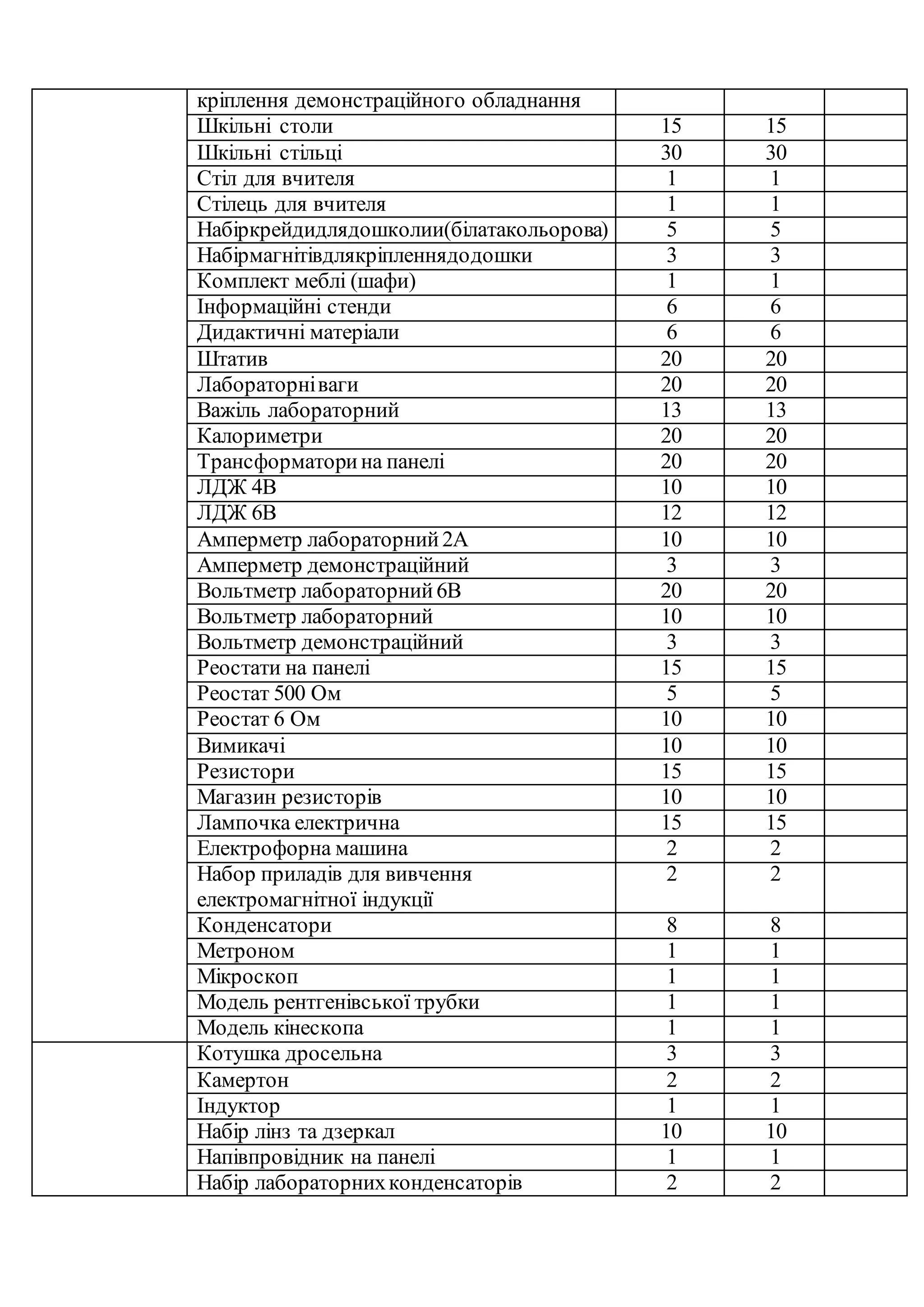 кріплення демонстраційного обладнання
Шкільні столи 15 15
Шкільні стільці 30 30
Стіл для вчителя 1 1
Стілець для вчителя 1 1
Набіркрейдидлядошколии(білатакольорова) 5 5
Набірмагнітівдлякріпленнядодошки 3 3
Комплект меблі (шафи) 1 1
Інформаційні стенди 6 6
Дидактичні матеріали 6 6
Штатив 20 20
Лабораторніваги 20 20
Важіль лабораторний 13 13
Калориметри 20 20
Трансформаторина панелі 20 20
ЛДЖ 4В 10 10
ЛДЖ 6В 12 12
Амперметр лабораторний2А 10 10
Амперметр демонстраційний 3 3
Вольтметр лабораторний6В 20 20
Вольтметр лабораторний 10 10
Вольтметр демонстраційний 3 3
Реостати на панелі 15 15
Реостат 500 Ом 5 5
Реостат 6 Ом 10 10
Вимикачі 10 10
Резистори 15 15
Магазин резисторів 10 10
Лампочка електрична 15 15
Електрофорна машина 2 2
Набор приладів для вивчення
електромагнітної індукції
2 2
Конденсатори 8 8
Метроном 1 1
Мікроскоп 1 1
Модель рентгенівської трубки 1 1
Модель кінескопа 1 1
Котушка дросельна 3 3
Камертон 2 2
Індуктор 1 1
Набір лінз та дзеркал 10 10
Напівпровідник на панелі 1 1
Набір лабораторнихконденсаторів 2 2
 