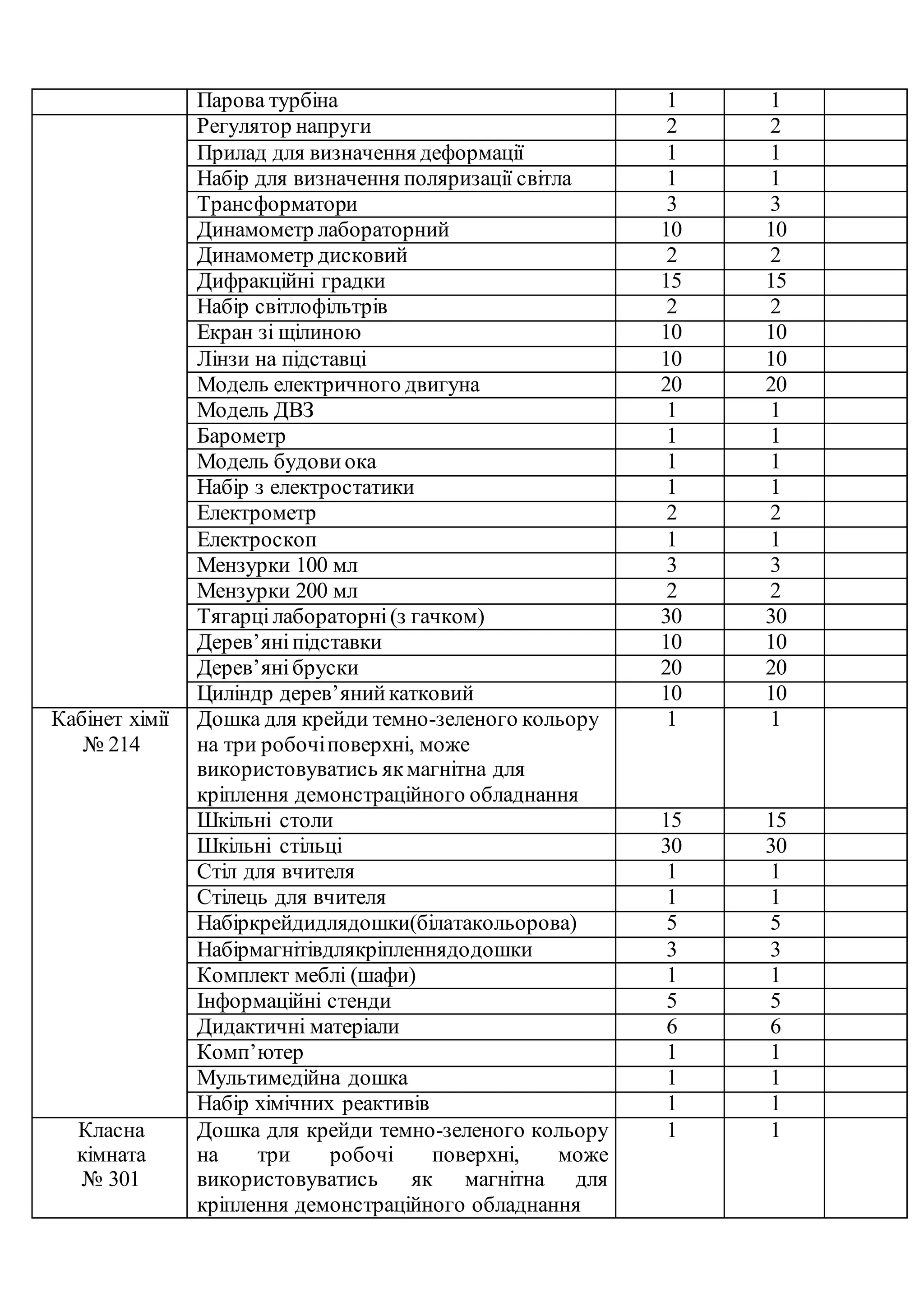 Парова турбіна 1 1
Регулятор напруги 2 2
Прилад для визначення деформації 1 1
Набір для визначення поляризації світла 1 1
Трансформатори 3 3
Динамометр лабораторний 10 10
Динамометр дисковий 2 2
Дифракційні градки 15 15
Набір світлофільтрів 2 2
Екран зі щілиною 10 10
Лінзи на підставці 10 10
Модель електричного двигуна 20 20
Модель ДВЗ 1 1
Барометр 1 1
Модель будови ока 1 1
Набір з електростатики 1 1
Електрометр 2 2
Електроскоп 1 1
Мензурки 100 мл 3 3
Мензурки 200 мл 2 2
Тягарці лабораторні(з гачком) 30 30
Дерев’яніпідставки 10 10
Дерев’янібруски 20 20
Циліндр дерев’янийкатковий 10 10
Кабінет хімії
№ 214
Дошка для крейди темно-зеленого кольору
на три робочіповерхні, може
використовуватись якмагнітна для
кріплення демонстраційного обладнання
1 1
Шкільні столи 15 15
Шкільні стільці 30 30
Стіл для вчителя 1 1
Стілець для вчителя 1 1
Набіркрейдидлядошки(білатакольорова) 5 5
Набірмагнітівдлякріпленнядодошки 3 3
Комплект меблі (шафи) 1 1
Інформаційні стенди 5 5
Дидактичні матеріали 6 6
Комп’ютер 1 1
Мультимедійна дошка 1 1
Набір хімічних реактивів 1 1
Класна
кімната
№ 301
Дошка для крейди темно-зеленого кольору
на три робочі поверхні, може
використовуватись як магнітна для
кріплення демонстраційного обладнання
1 1
 