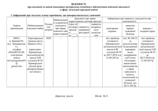 ВІДОМОСТІ
про кількісні та якісні показники матеріально-технічного забезпечення освітньої діяльності
у сфері загальної середньої освіти
1. Інформація про загальну площу приміщень, що використовуються у навчанні
Директор школи Шеляг М.Л.
Адреса
приміщення
Найменування
власника майна
Площа
(кв.
метрів)
Найменуванн
я та реквізити
документа
про право
власності або
користування
Документ про право
користування (договір оренди)
Інформація про наявність документів про
відповідність
строк дії
договору
оренди
(з _____
по ____)
наявність
державної
реєстрації
наявність
нотаріаль-
ного
посвідче-
ння
санітарним
нормам
вимогам
правил
пожежної
безпеки
нормам з
охорони праці
50053,
м. Кривий Ріг,
вул. Армавірська,
11,
телефон
(0564)05-82-06,
електронна
пошта
krivoyrogschool93
@
gmail.com
Територіальна
громада міста
Кривого Рогу
користувач:
Криворізька
загальноосвітня
школа І-ІІІ
ступенів № 93
Криворізької
міської ради
Дніпропетровсь
кої області
4929 - - - - Акт прийому
готовності
Криворізької
загальноосвітньої
школи І-ІІІ
ступенів № 93
до 2017-2018 н.р.
21.08.2017р.
Акт № 106/12
за
результатами
позапланової
перевірки
щодо
додержання
суб’єктом
господарю-
вання вимог
законодавства
у сфері
цивільного
захисту,
техногенної та
пожежної
безпеки від
20.11.2017р.
Акт прийому
готовності
Криворізької
загальноосвіт-
ньої школи І-ІІІ
ступенів № 93
до
2017-2018 н.р.
21.08.2017р.
 