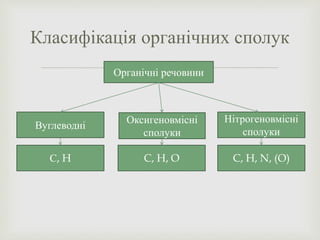 
Класифікація органічних сполук
Органічні речовини
Оксигеновмісні
сполуки
Вуглеводні
Нітрогеновмісні
сполуки
С, H C, H, O C, H, N, (O)
 