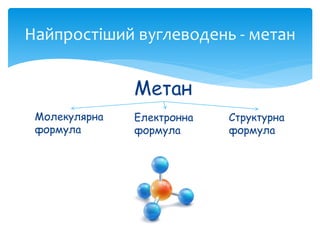 Найпростіший вуглеводень - метан
Метан
Молекулярна
формула
Електронна
формула
Структурна
формула
 