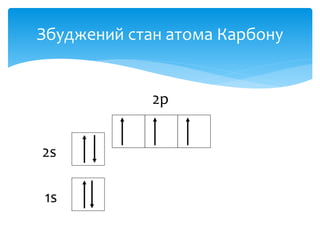 Збуджений стан атома Карбону
1s
2s
2p
 