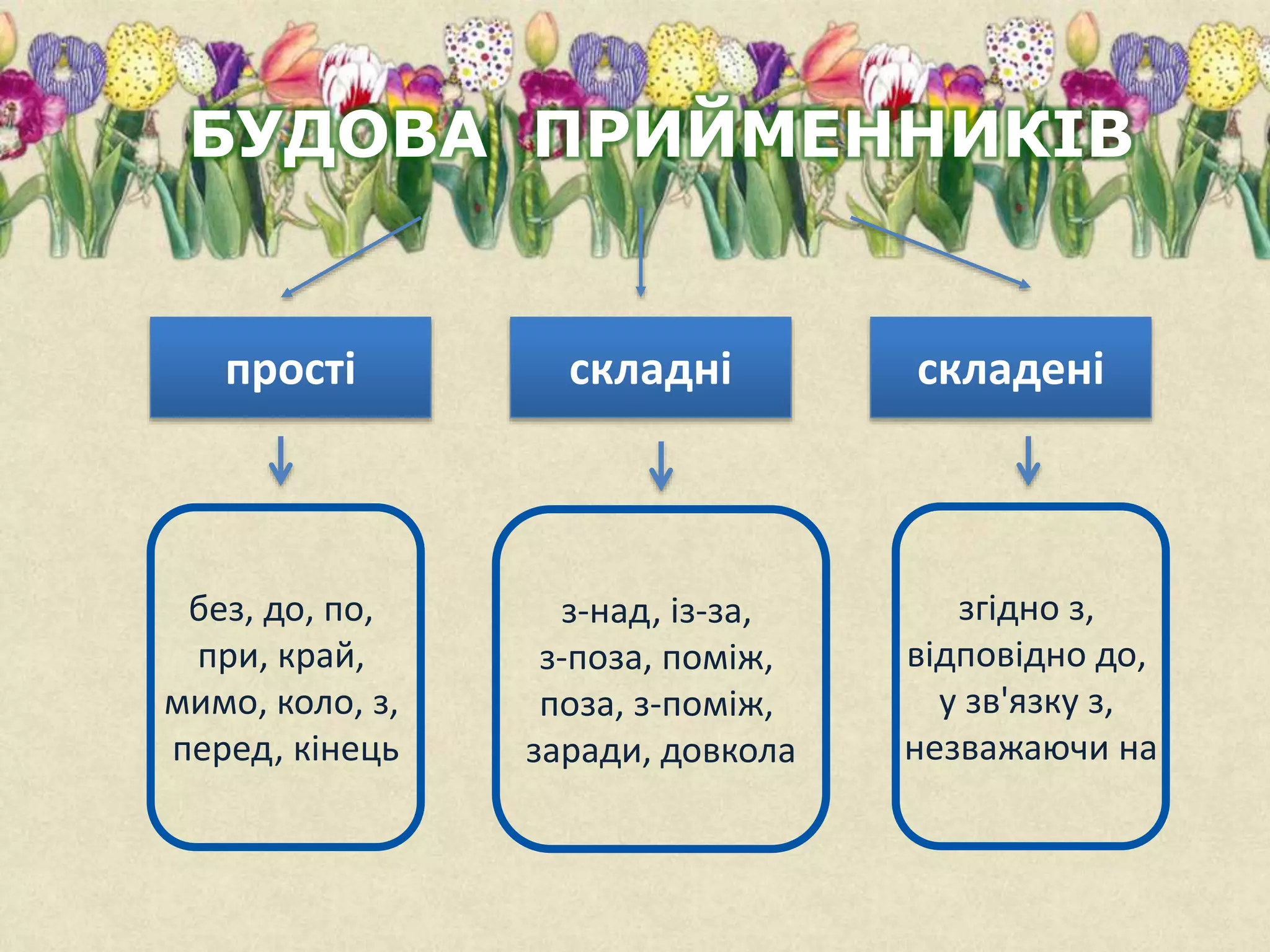 БУДОВА ПРИЙМЕННИКІВ
прості складні складені
без, до, по,
при, край,
мимо, коло, з,
перед, кінець
з-над, із-за,
з-поза, поміж,
поза, з-поміж,
заради, довкола
згідно з,
відповідно до,
у зв'язку з,
незважаючи на
 