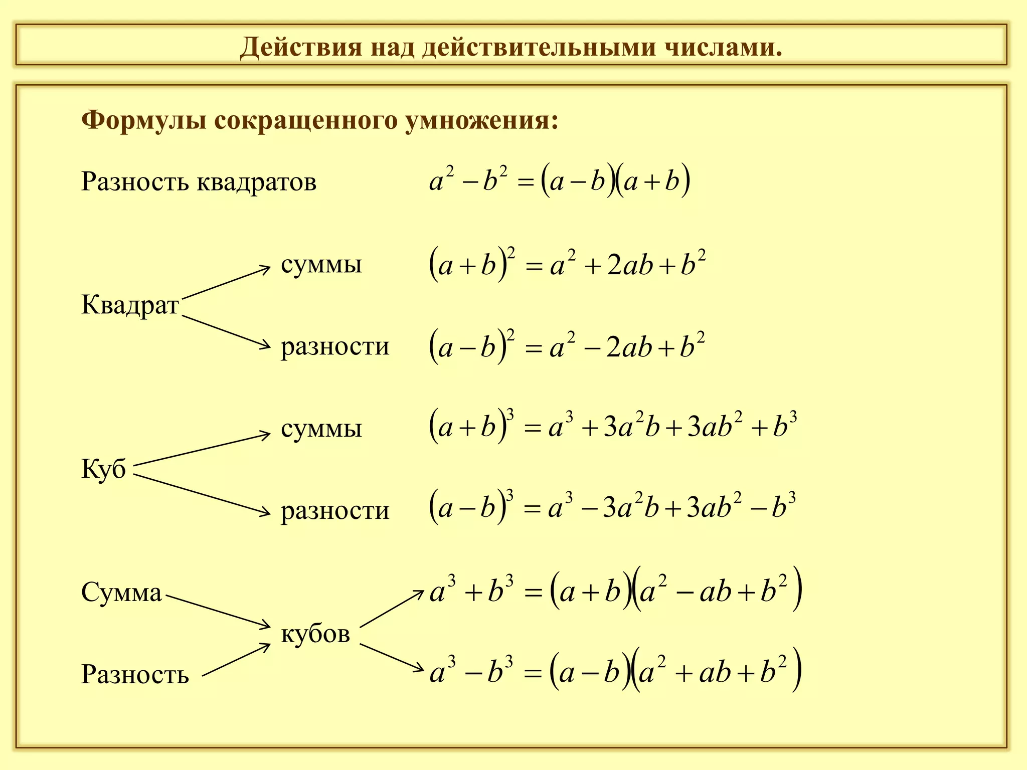 Действия над действительными числами.
Формулы сокращенного умножения:
Разность квадратов
суммы
Квадрат
разности
суммы
Куб
разности
Сумма
кубов
Разность
  222
2 bababa 
  32233
33 babbaaba 
  2233
babababa 
  bababa  22
  222
2 bababa 
  2233
babababa 
  32233
33 babbaaba 
 
