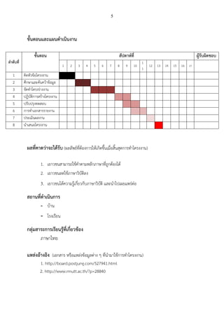 5
ขั้นตอนและแผนดาเนินงาน
ลาดับที่
ขั้นตอน สัปดาห์ที่ ผู้รับผิดชอบ
1 2 3 4 5 6 7 8 9 10
1
1
12 13 14 15 16 17
1 คิดหัวข้อโครงงาน
2 ศึกษาและค้นคว้าข้อมูล
3 จัดทาโครงร่างงาน
4 ปฏิบัติการสร้างโครงงาน
5 ปรับปรุงทดสอบ
6 การทาเอกสารรายงาน
7 ประเมินผลงาน
8 นาเสนอโครงงาน
ผลที่คาดว่าจะได้รับ (ผลลัพธ์ที่ต้องการให้เกิดขึ้นเมื่อสิ้นสุดการทาโครงงาน)
1. เยาวชนสามารถใช้คาตามหลักภาษาที่ถูกต้องได้
2. เยาวชนลดใช้ภาษาวิบัติลง
3. เยาวชนได้ความรู้เกี่ยวกับภาษาวิบัติ และนาไปเผยแพร่ต่อ
สถานที่ดาเนินการ
- บ้าน
- โรงเรียน
กลุ่มสาระการเรียนรู้ที่เกี่ยวข้อง
ภาษาไทย
แหล่งอ้างอิง (เอกสาร หรือแหล่งข้อมูลต่าง ๆ ที่นามาใช้การทาโครงงาน)
1. http://board.postjung.com/527941.html
2. http://www.rmutt.ac.th/?p=28840
 