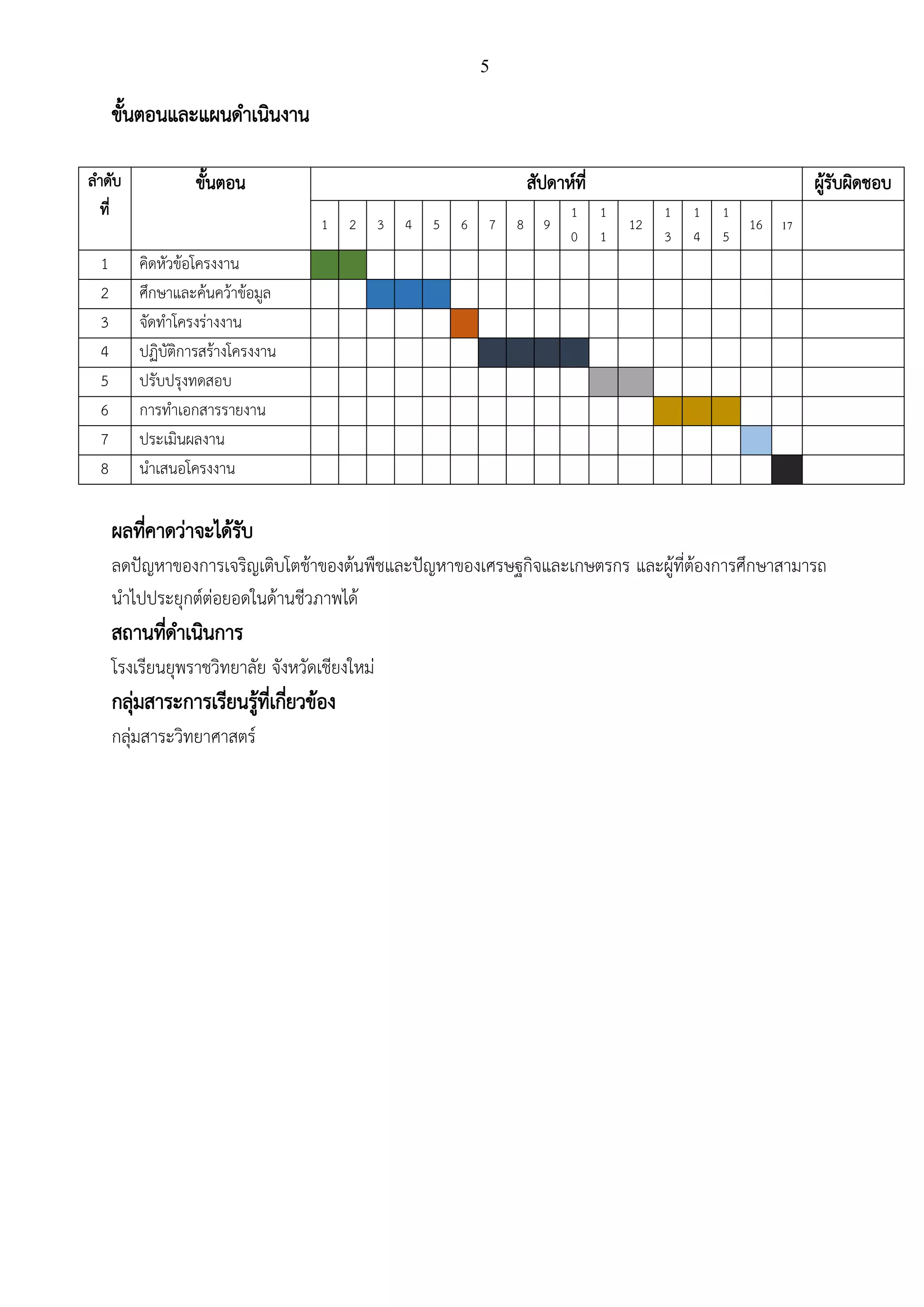 5
ขั้นตอนและแผนดาเนินงาน
ลาดับ
ที่
ขั้นตอน สัปดาห์ที่ ผู้รับผิดชอบ
1 2 3 4 5 6 7 8 9
1
0
1
1
12
1
3
1
4
1
5
16 17
1 คิดหัวข้อโครงงาน
2 ศึกษาและค้นคว้าข้อมูล
3 จัดทาโครงร่างงาน
4 ปฏิบัติการสร้างโครงงาน
5 ปรับปรุงทดสอบ
6 การทาเอกสารรายงาน
7 ประเมินผลงาน
8 นาเสนอโครงงาน
ผลที่คาดว่าจะได้รับ
ลดปัญหาของการเจริญเติบโตช้าของต้นพืชและปัญหาของเศรษฐกิจและเกษตรกร และผู้ที่ต้องการศึกษาสามารถ
นาไปประยุกต์ต่อยอดในด้านชีวภาพได้
สถานที่ดาเนินการ
โรงเรียนยุพราชวิทยาลัย จังหวัดเชียงใหม่
กลุ่มสาระการเรียนรู้ที่เกี่ยวข้อง
กลุ่มสาระวิทยาศาสตร์
 