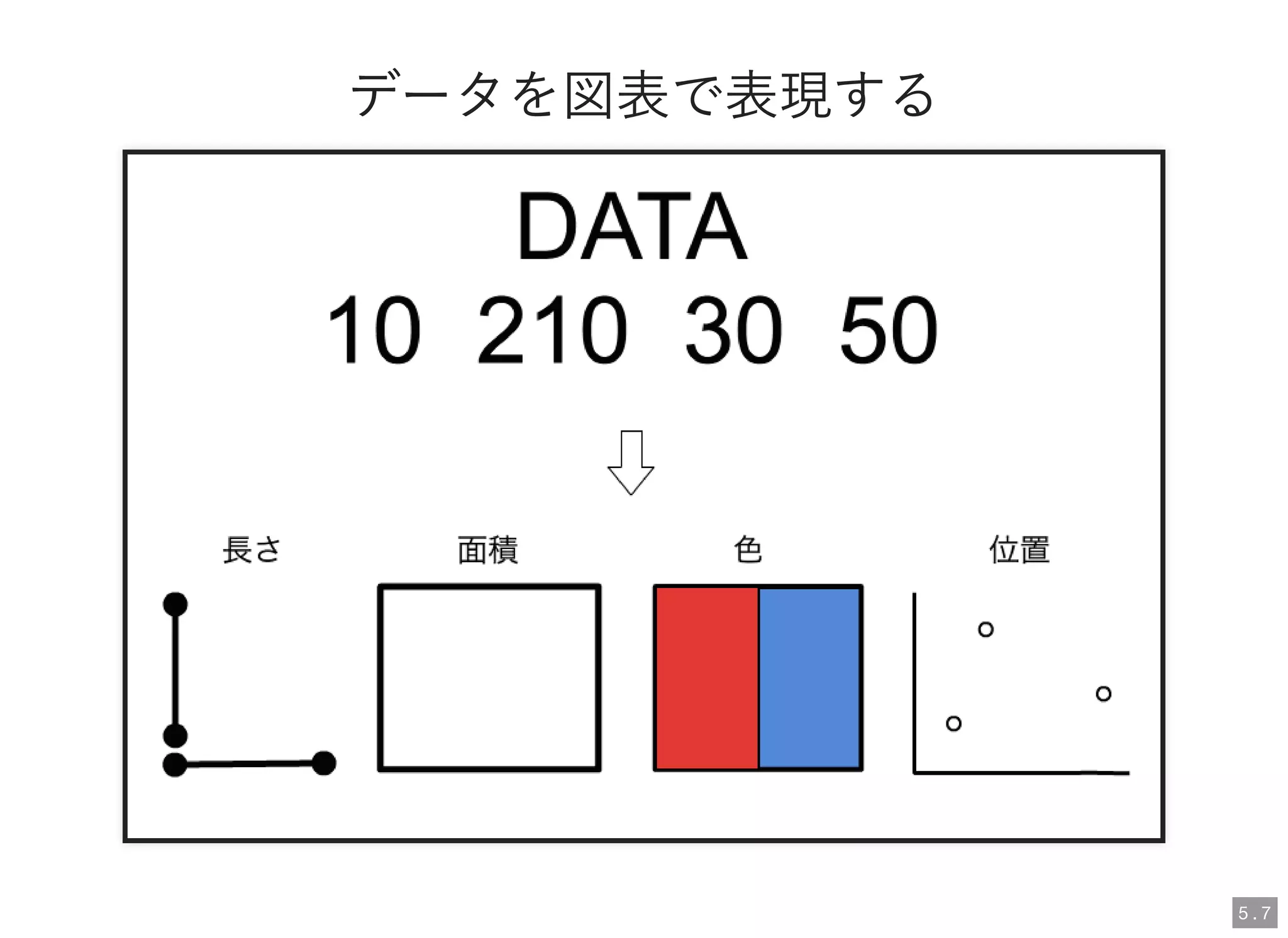 データを図表で表現する
5 . 7
 