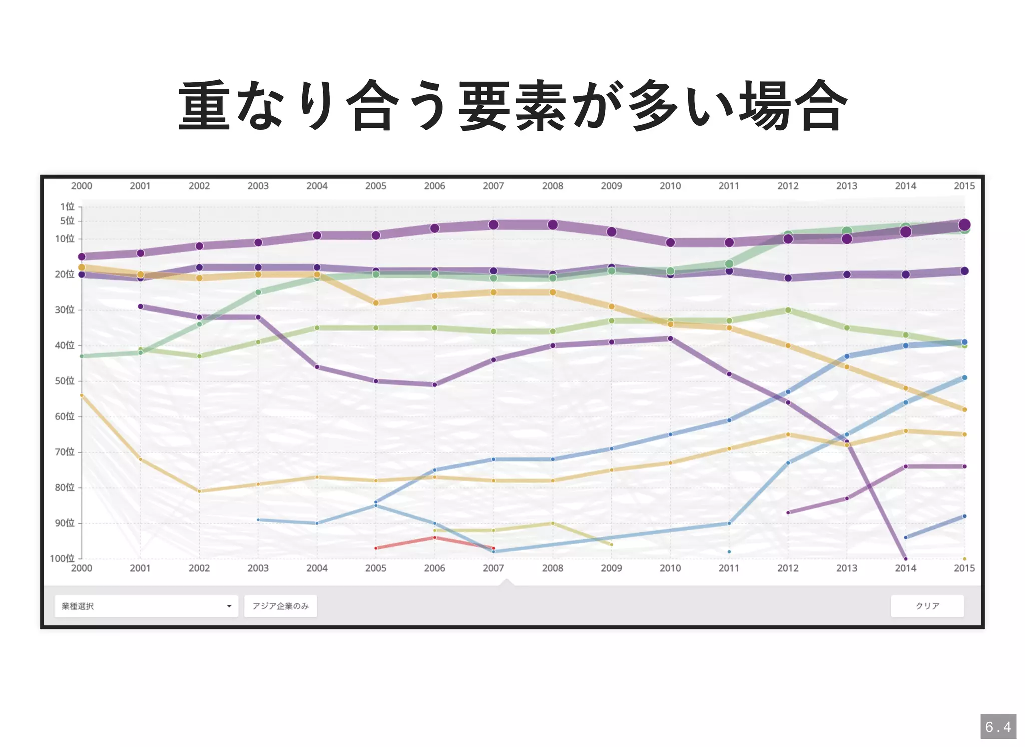 重なり合う要素が多い場合重なり合う要素が多い場合
6 . 4
 