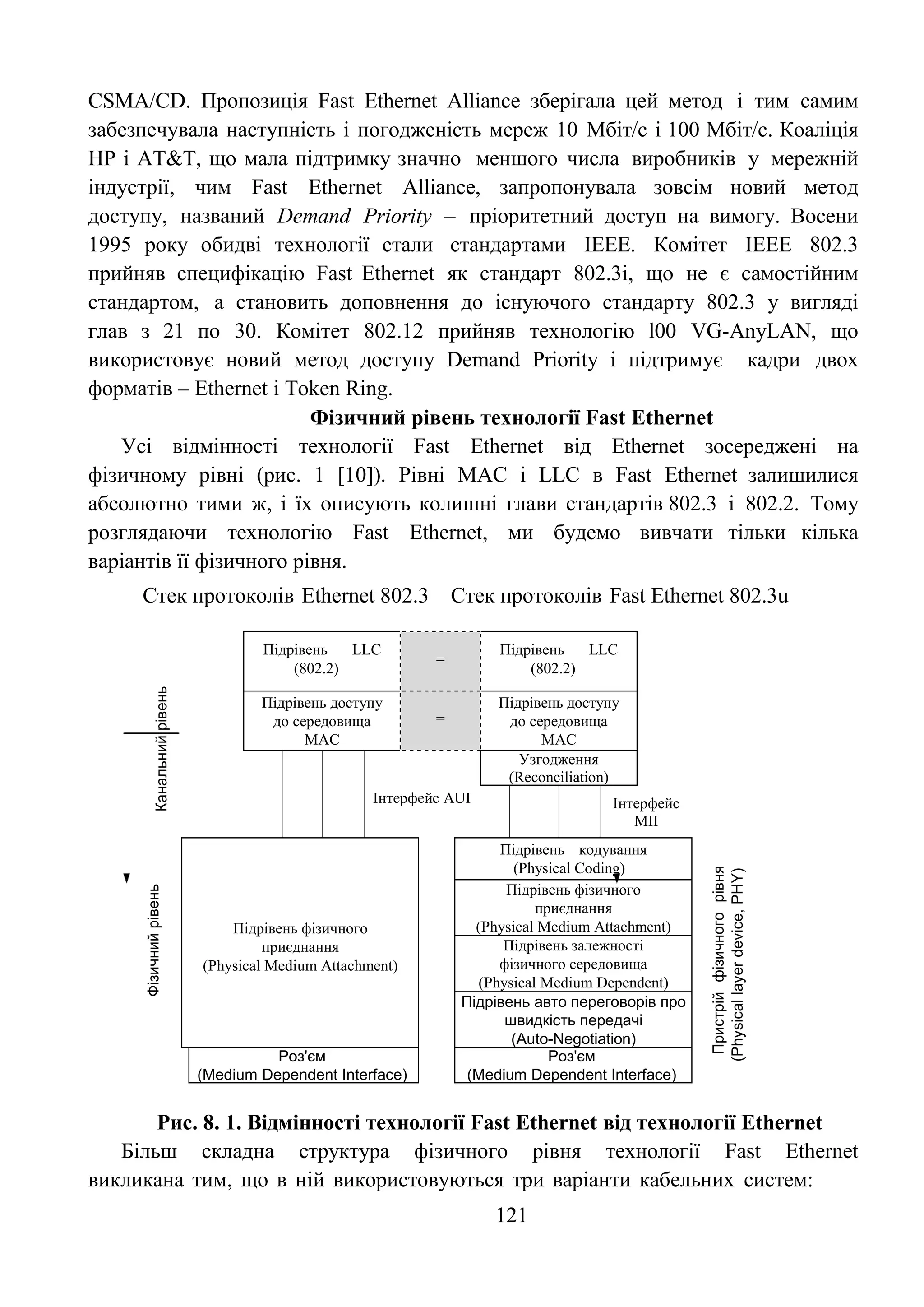 121
Фізичнийрівень
Канальнийрівень
Пристрійфізичногорівня
(Physicallayerdevice,PHY)
CSMA/CD. Пропозиція Fast Ethernet Alliance зберігала цей метод і тим самим
забезпечувала наступність і погодженість мереж 10 Мбіт/с і 100 Мбіт/с. Коаліція
HP і AT&T, що мала підтримку значно меншого числа виробників у мережній
індустрії, чим Fast Ethernet Alliance, запропонувала зовсім новий метод
доступу, названий Demand Priority – пріоритетний доступ на вимогу. Восени
1995 року обидві технології стали стандартами IEEE. Комітет IEEE 802.3
прийняв специфікацію Fast Ethernet як стандарт 802.3і, що не є самостійним
стандартом, а становить доповнення до існуючого стандарту 802.3 у вигляді
глав з 21 по 30. Комітет 802.12 прийняв технологію l00 VG-AnyLAN, що
використовує новий метод доступу Demand Priority і підтримує кадри двох
форматів – Ethernet і Token Ring.
Фізичний рівень технології Fast Ethernet
Усі відмінності технології Fast Ethernet від Ethernet зосереджені на
фізичному рівні (рис. 1 [10]). Рівні MAC і LLC в Fast Ethernet залишилися
абсолютно тими ж, і їх описують колишні глави стандартів 802.3 і 802.2. Тому
розглядаючи технологію Fast Ethernet, ми будемо вивчати тільки кілька
варіантів її фізичного рівня.
Стек протоколів Ethernet 802.3 Стек протоколів Fast Ethernet 802.3u
Рис. 8. 1. Відмінності технології Fast Ethernet від технології Ethernet
Більш складна структура фізичного рівня технології Fast Ethernet
викликана тим, що в ній використовуються три варіанти кабельних систем:
Підрівень LLC
(802.2)
=
Підрівень LLC
(802.2)
Підрівень доступу
до cередовища
MAC
=
Підрівень доступу
до cередовища
MAC
Узгодження
(Reconciliation)
Інтерфейс AUI Інтерфейс
MII
Підрівень фізичного
приєднання
(Physical Medium Attachment)
Підрівень кодування
(Physical Coding)
Підрівень фізичного
приєднання
(Physical Medium Attachment)
Підрівень залежності
фізичного cередовища
(Physical Medium Dependent)
Підрівень авто переговорів про
швидкість передачі
(Auto-Negotiation)
Роз'єм
(Medium Dependent Interface)
Роз'єм
(Medium Dependent Interface)
 