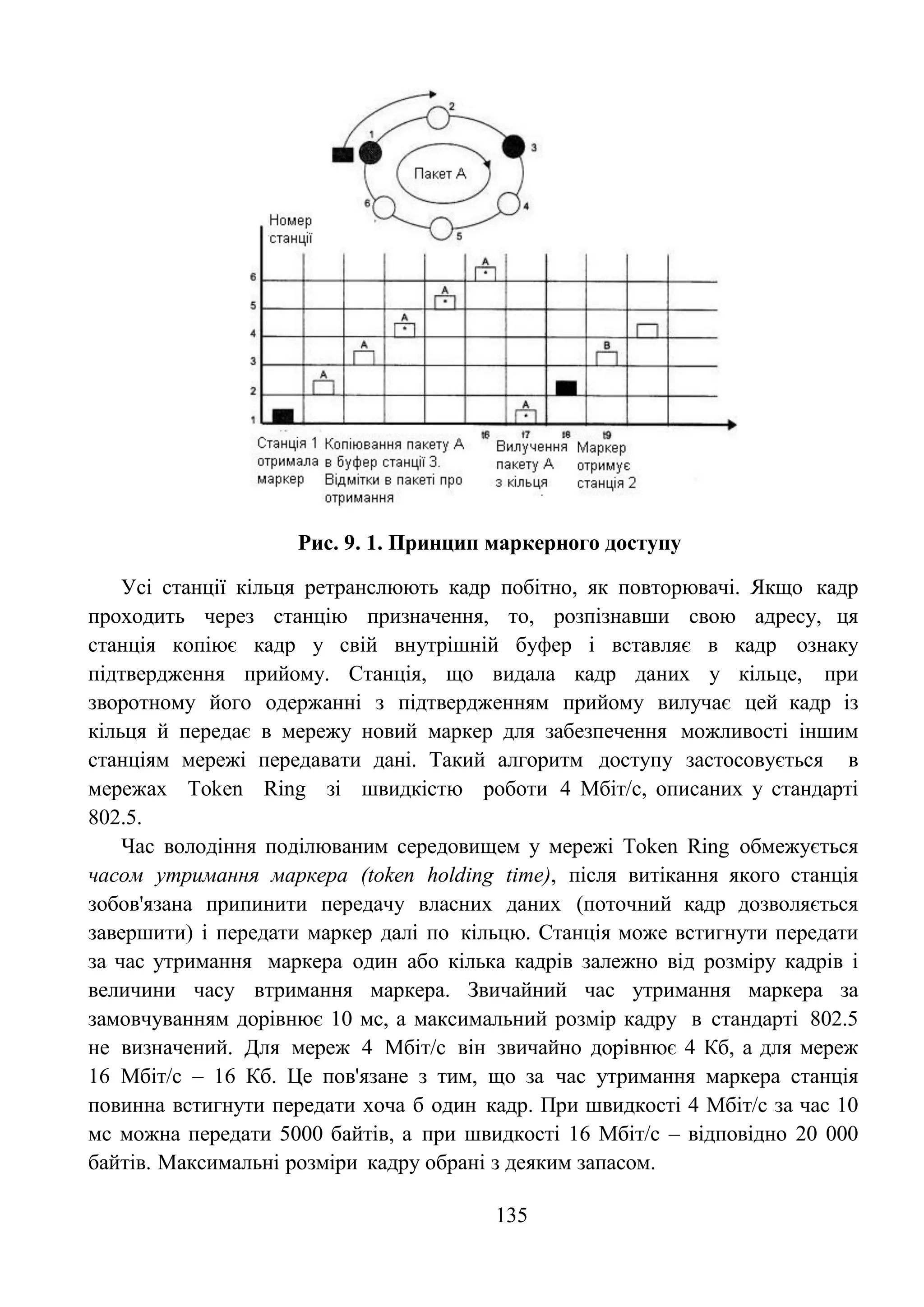 135
Рис. 9. 1. Принцип маркерного доступу
Усі станції кільця ретранслюють кадр побітно, як повторювачі. Якщо кадр
проходить через станцію призначення, то, розпізнавши свою адресу, ця
станція копіює кадр у свій внутрішній буфер і вставляє в кадр ознаку
підтвердження прийому. Станція, що видала кадр даних у кільце, при
зворотному його одержанні з підтвердженням прийому вилучає цей кадр із
кільця й передає в мережу новий маркер для забезпечення можливості іншим
станціям мережі передавати дані. Такий алгоритм доступу застосовується в
мережах Token Ring зі швидкістю роботи 4 Мбіт/с, описаних у стандарті
802.5.
Час володіння поділюваним середовищем у мережі Token Ring обмежується
часом утримання маркера (token holding time), після витікання якого станція
зобов'язана припинити передачу власних даних (поточний кадр дозволяється
завершити) і передати маркер далі по кільцю. Станція може встигнути передати
за час утримання маркера один або кілька кадрів залежно від розміру кадрів і
величини часу втримання маркера. Звичайний час утримання маркера за
замовчуванням дорівнює 10 мс, а максимальний розмір кадру в стандарті 802.5
не визначений. Для мереж 4 Мбіт/с він звичайно дорівнює 4 Кб, а для мереж
16 Мбіт/с – 16 Кб. Це пов'язане з тим, що за час утримання маркера станція
повинна встигнути передати хоча б один кадр. При швидкості 4 Мбіт/с за час 10
мс можна передати 5000 байтів, а при швидкості 16 Мбіт/с – відповідно 20 000
байтів. Максимальні розміри кадру обрані з деяким запасом.
 