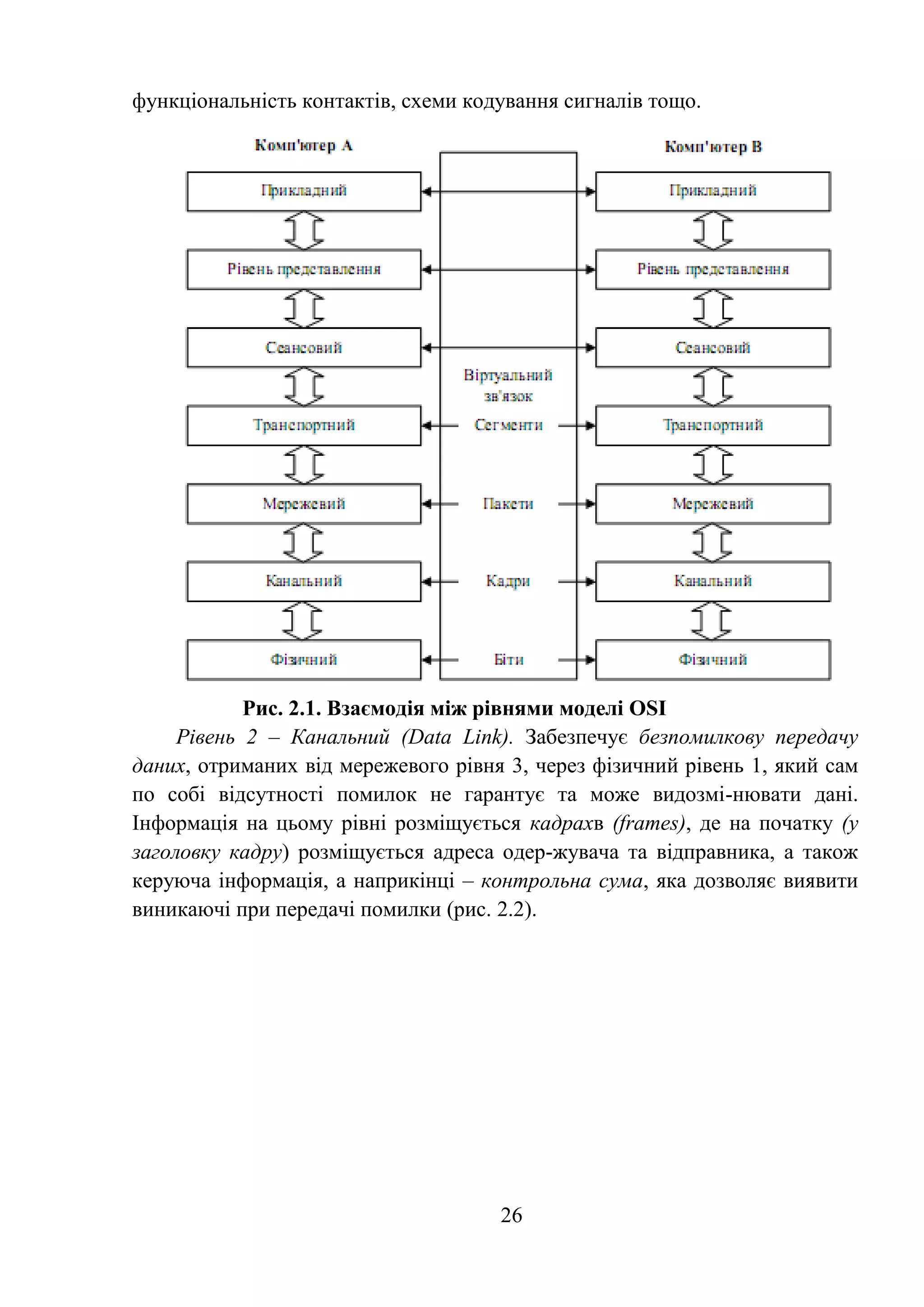 26
функціональність контактів, схеми кодування сигналів тощо.
Рис. 2.1. Взаємодія між рівнями моделі OSI
Рівень 2 – Канальний (Data Link). Забезпечує безпомилкову передачу
даних, отриманих від мережевого рівня 3, через фізичний рівень 1, який сам
по собі відсутності помилок не гарантує та може видозмі-нювати дані.
Інформація на цьому рівні розміщується кадрахв (frames), де на початку (у
заголовку кадру) розміщується адреса одер-жувача та відправника, а також
керуюча інформація, а наприкінці – контрольна сума, яка дозволяє виявити
виникаючі при передачі помилки (рис. 2.2).
 
