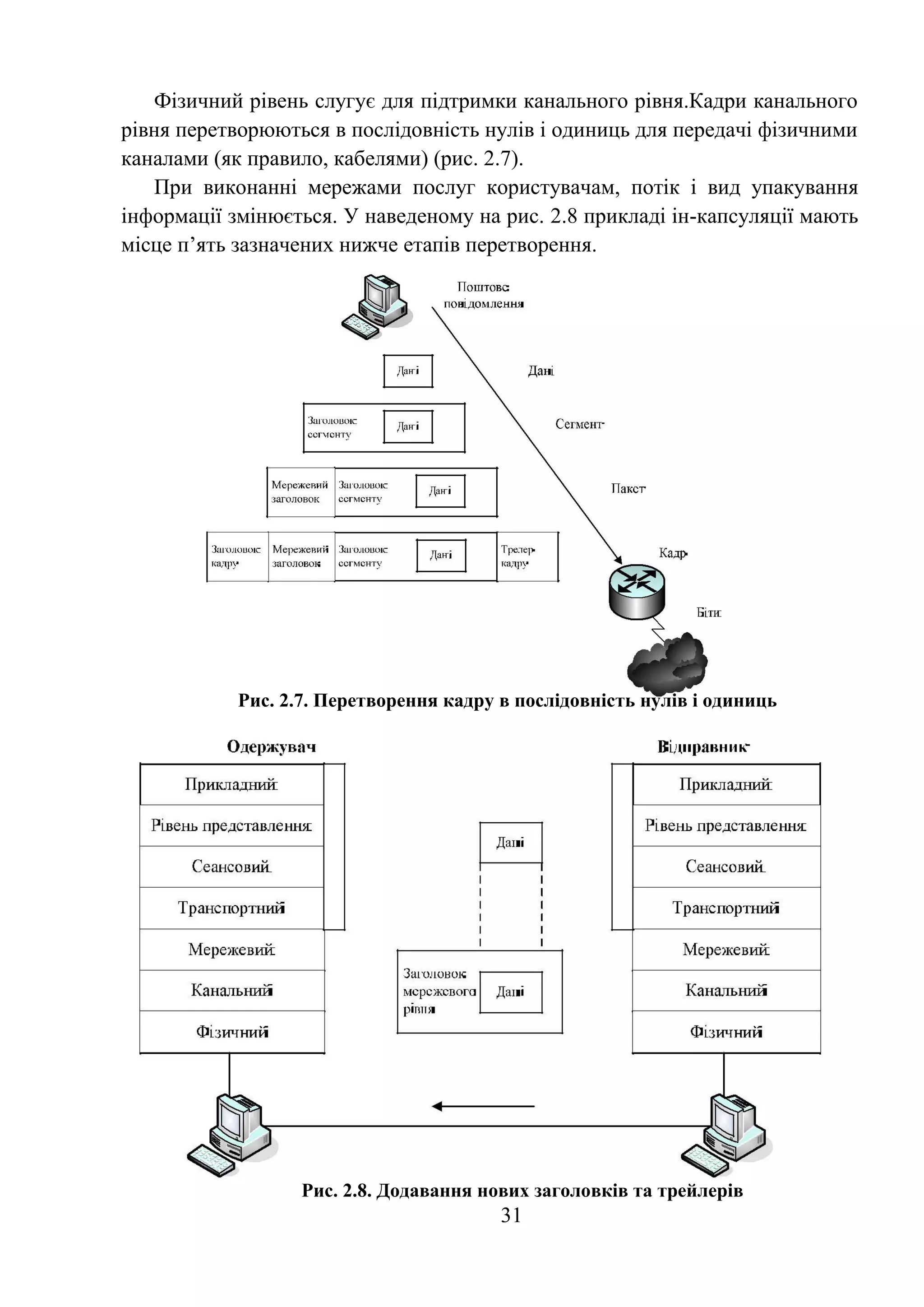 31
Фізичний рівень слугує для підтримки канального рівня.Кадри канального
рівня перетворюються в послідовність нулів і одиниць для передачі фізичними
каналами (як правило, кабелями) (рис. 2.7).
При виконанні мережами послуг користувачам, потік і вид упакування
інформації змінюється. У наведеному на рис. 2.8 прикладі ін-капсуляції мають
місце п’ять зазначених нижче етапів перетворення.
Рис. 2.7. Перетворення кадру в послідовність нулів і одиниць
Рис. 2.8. Додавання нових заголовків та трейлерів
 